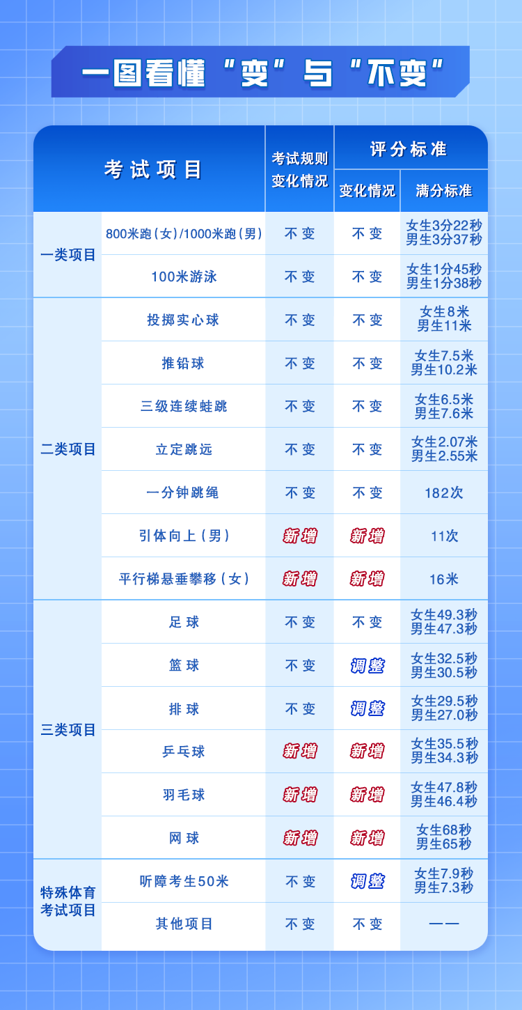广州中考新政策(体育)2024