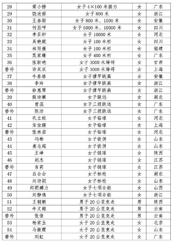 2023杭州亚运会田径队参赛名单