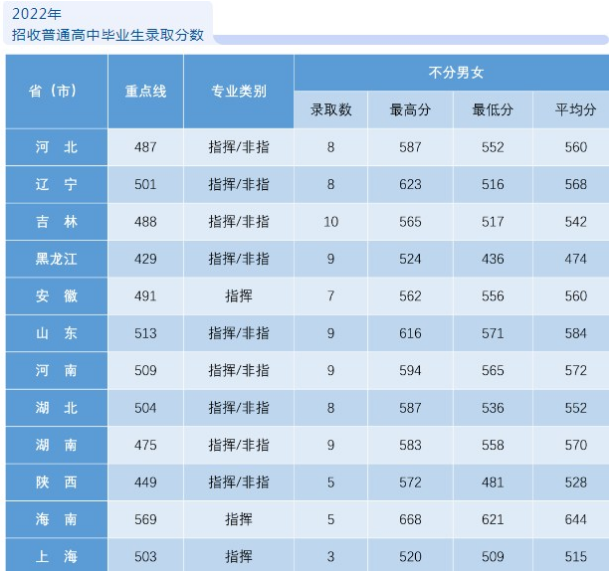 空军航空大学2023在各省录取分数线