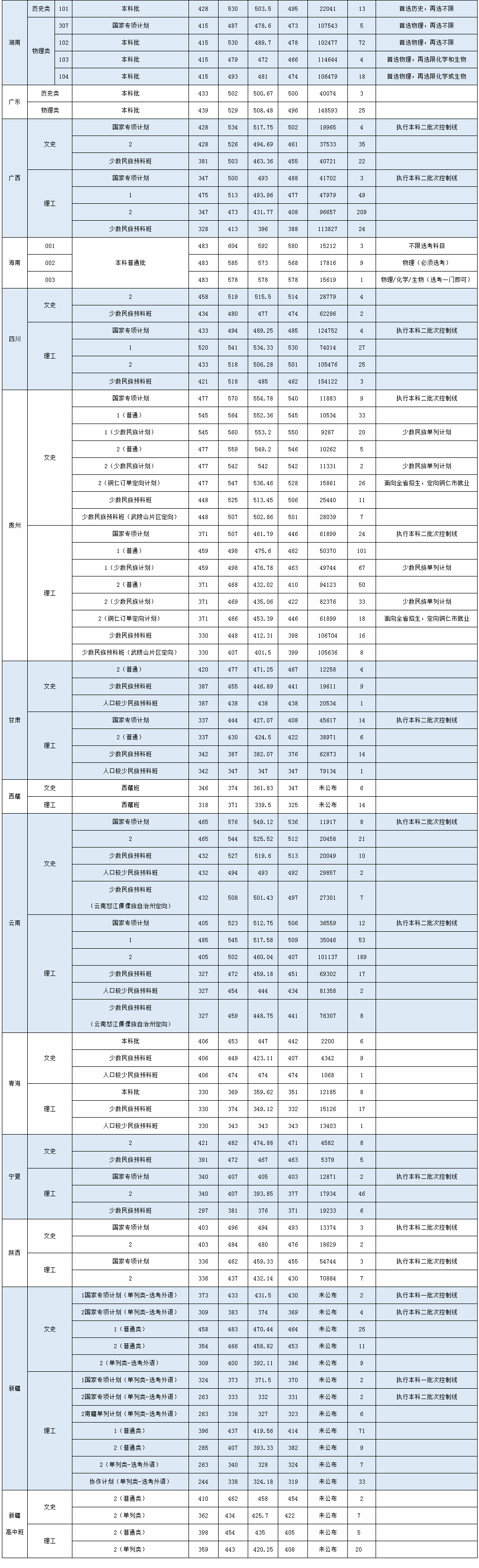 2023年大连民族大学各省录取分数线