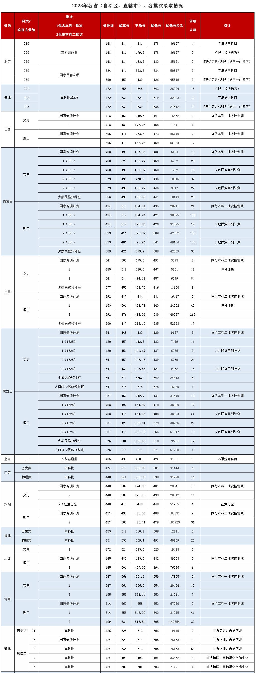 2023年大连民族大学各省录取分数线