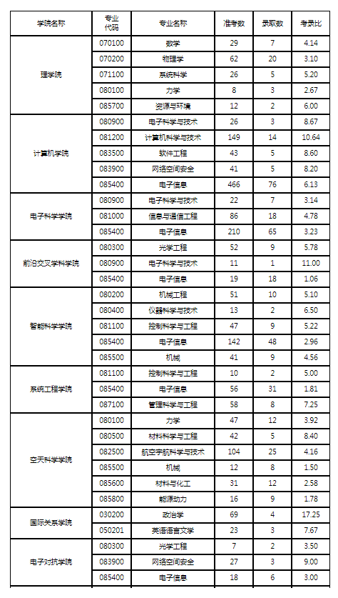 国防科技大学2023考研报录比