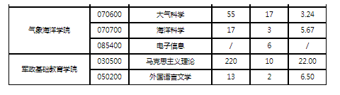 国防科技大学2023考研报录比