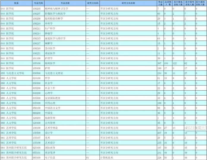 2023东南大学考研报录比是多少