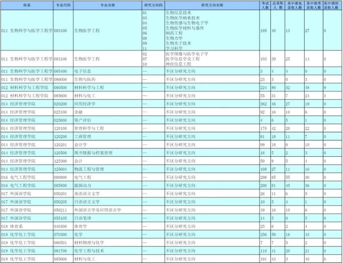 2023东南大学考研报录比是多少