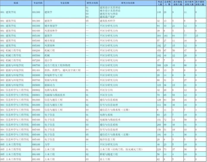 2023东南大学考研报录比是多少