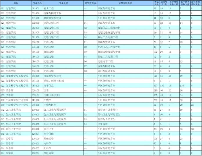 2023东南大学考研报录比是多少