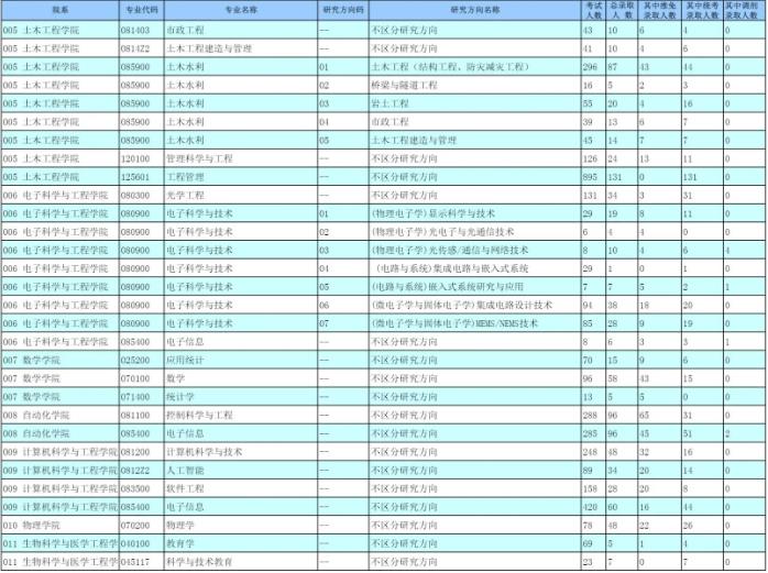 2023东南大学考研报录比是多少