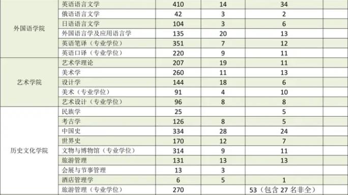 2023年四川大学考研报录比是多少