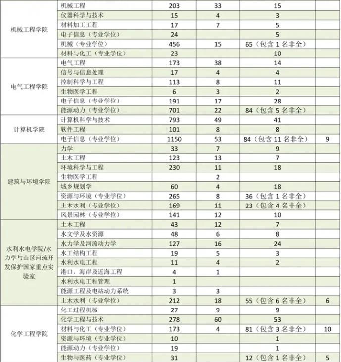 2023年四川大学考研报录比是多少