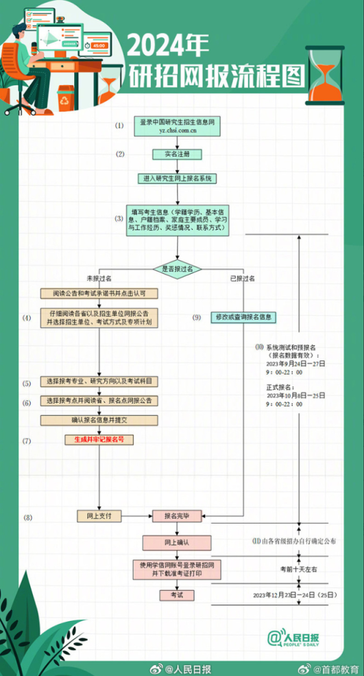 考研预报名2024流程图