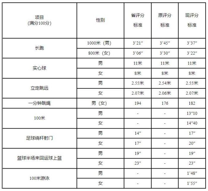 惠州2024年中考体育项目及评分标准