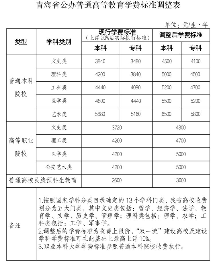 2024年9月青海省公办普通高校学费收费标准