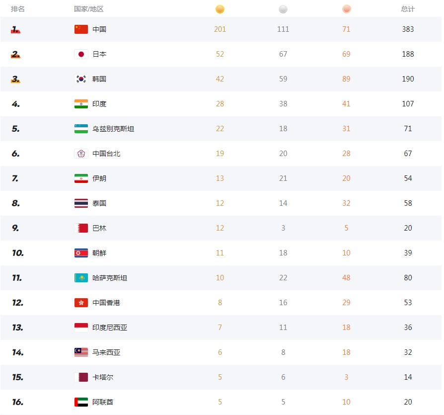 2023杭州亚运会总奖牌榜单