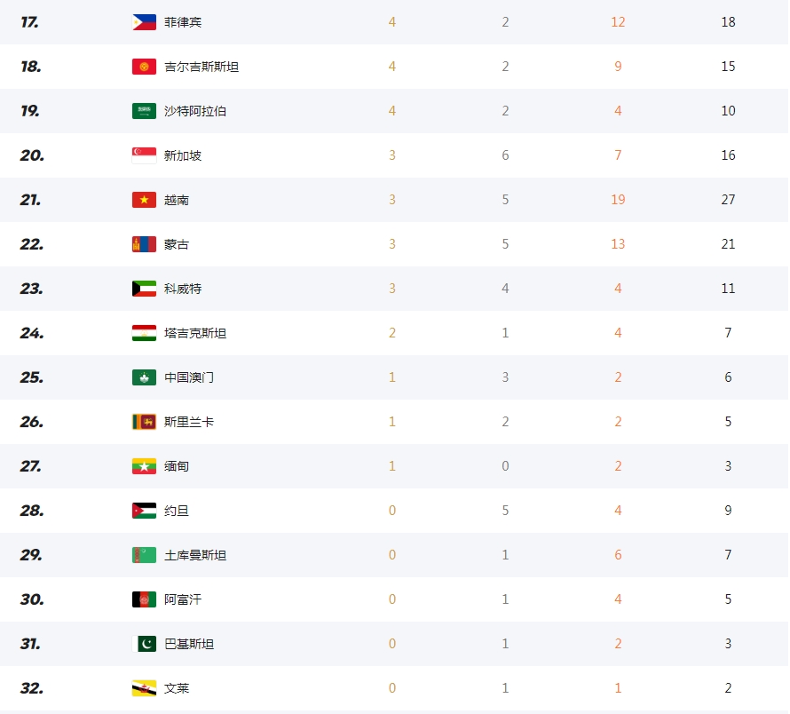 2023杭州亚运会总奖牌榜单