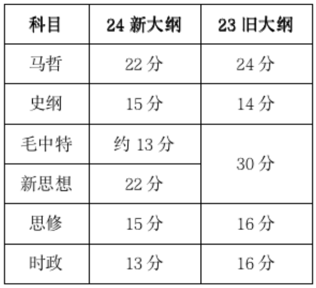 考研大纲的具体内容