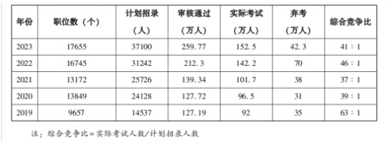 2024年国考计划招录多少人（计划招录3.96万人）