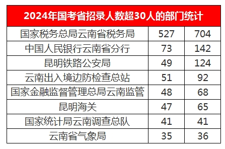 云南国考职位表发布！共招1340人，相比去年1188人