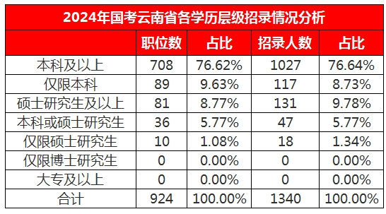 云南国考职位表发布！共招1340人，相比去年1188人