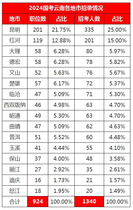 云南国考职位表发布！共招1340人，相比去年1188人