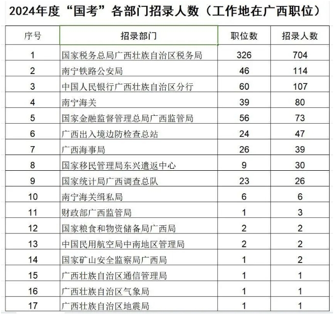 2024广西国考职位表发布