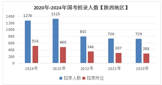 2024国考陕西地区招录情况一览