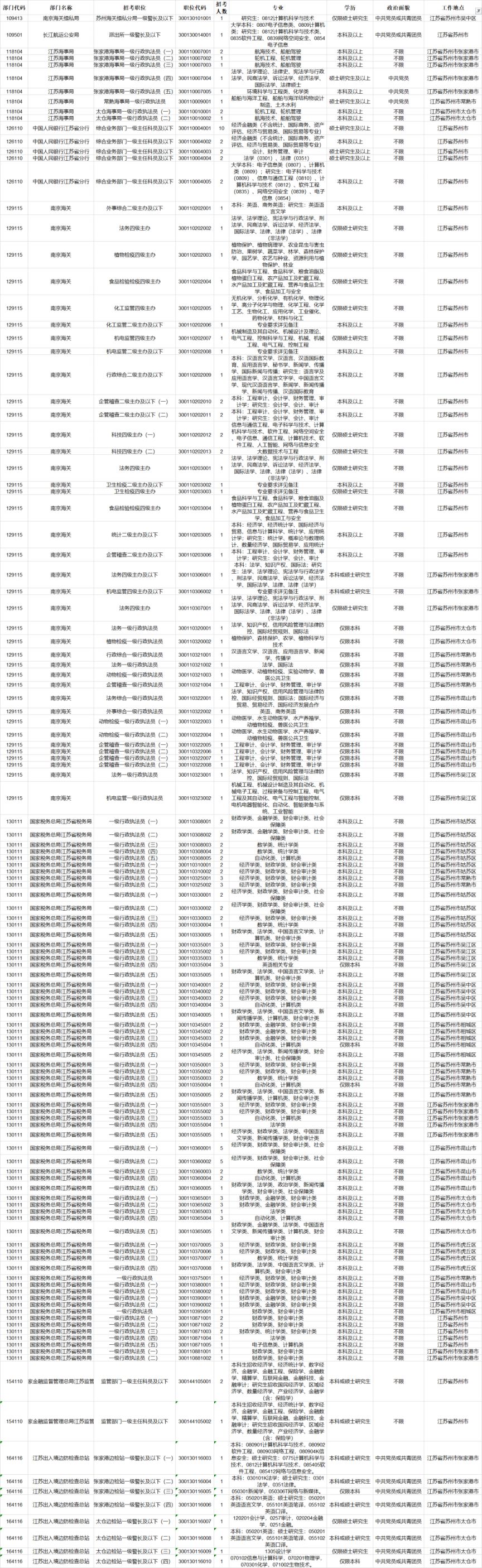 2024苏州国家公务员(国考)职位表