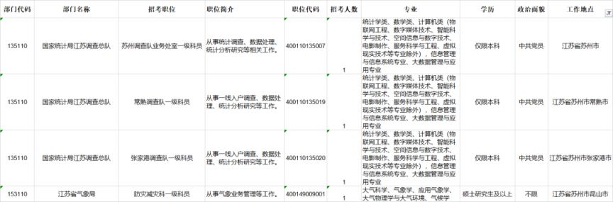 2024苏州国家公务员(国考)职位表