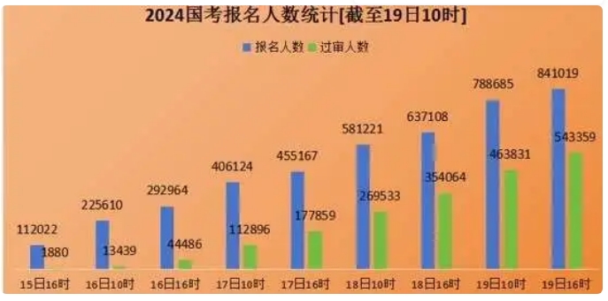 2024国考各省份报名人数统计