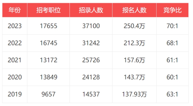 2024国考报名人数已破百万