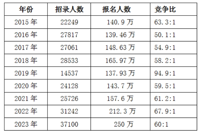 国考报名10月24日截止，报名人数超291万