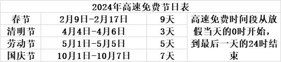 2024年全国高速路免费时间表