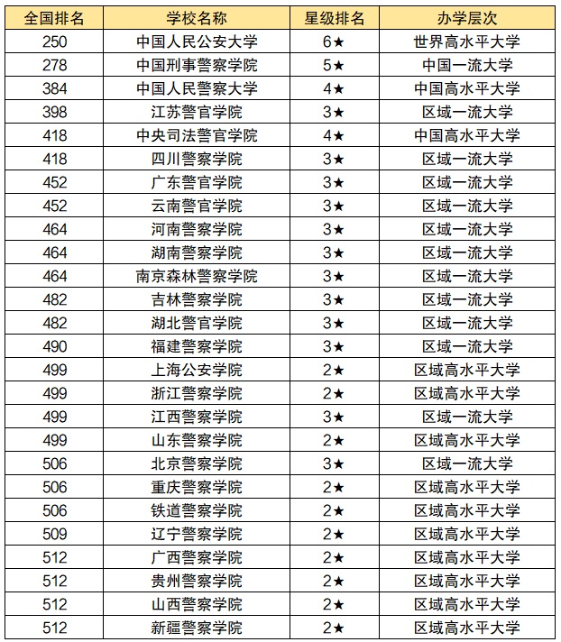 全国警察学院排名最新榜单公布