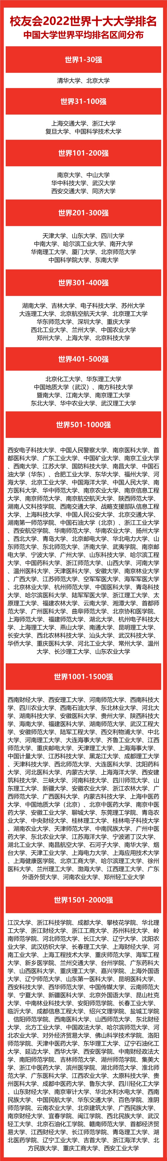 全球排名前100大学中国有几所