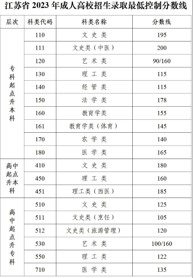 2023江苏成人高考各批次录取分数线