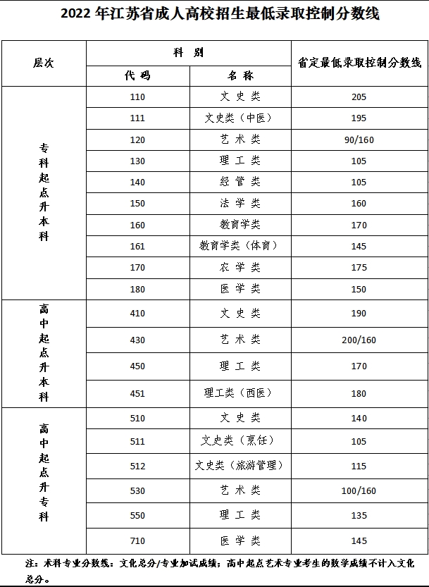 2023江苏成人高考各批次录取分数线