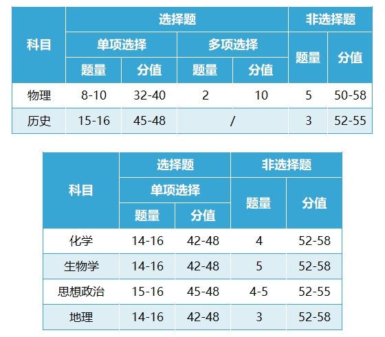 2024安徽七省联考考试时间1月19日-1月21日