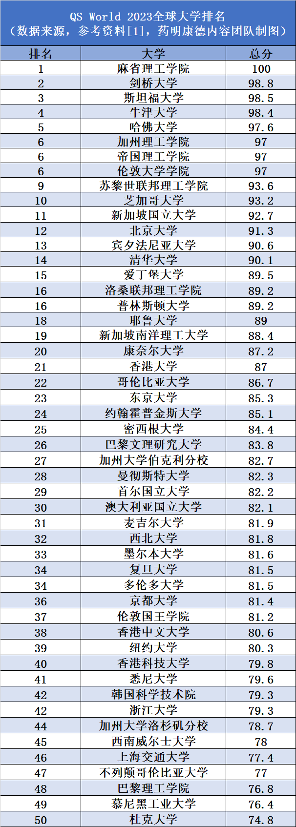 世界大学排名2023最新排名榜