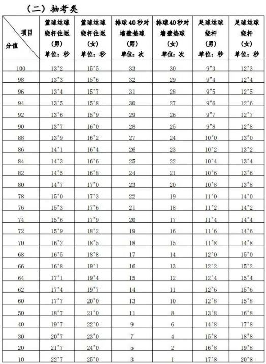 2024年福建中考体育项目分数