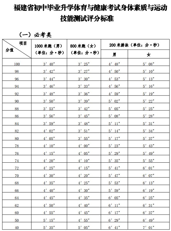 2024年福建中考体育项目分数