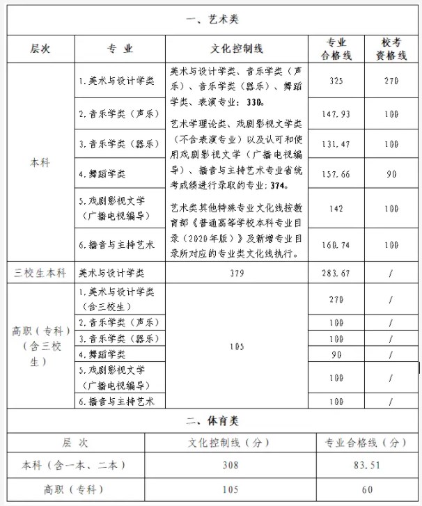 江西2024艺术统考校考专业资格线