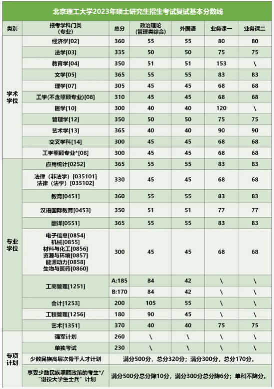 2024北京理工大学考研自划线复试分数线