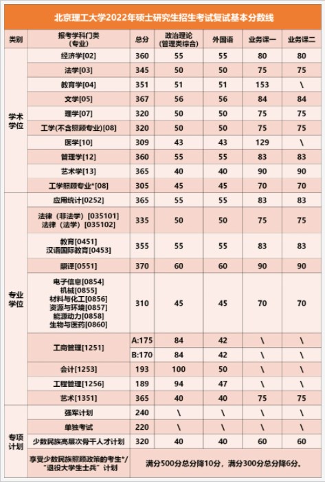 2024北京理工大学考研自划线复试分数线