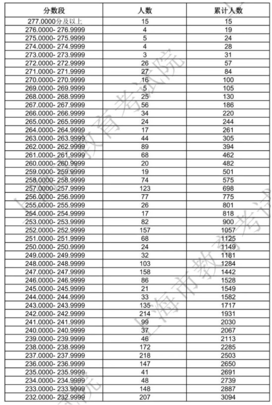 上海美术与设计类一分一段表2024安排