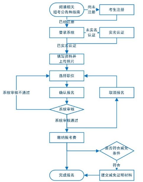 2024广东省考报名流程图解
