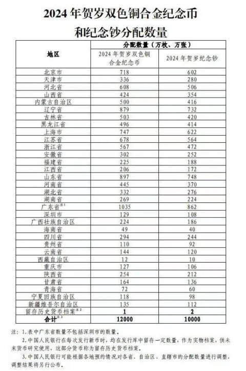 2024龙年纪念钞发行量是多少