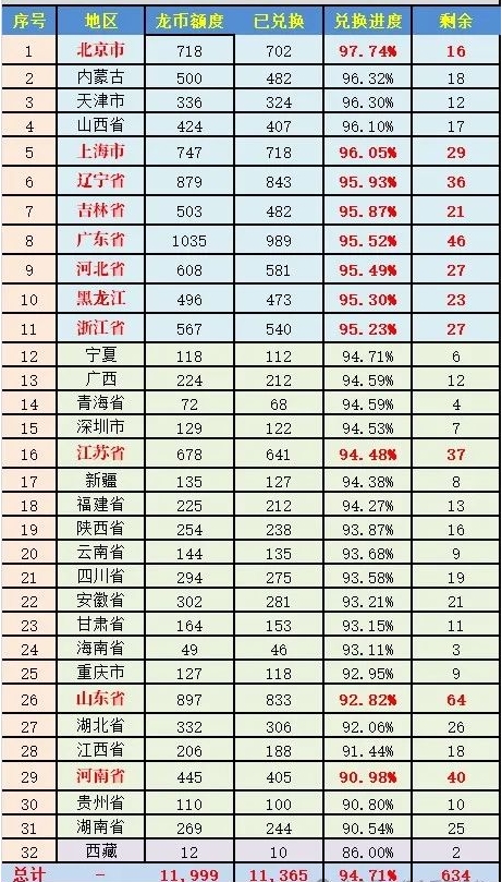 2024龙币龙钞全国兑换率