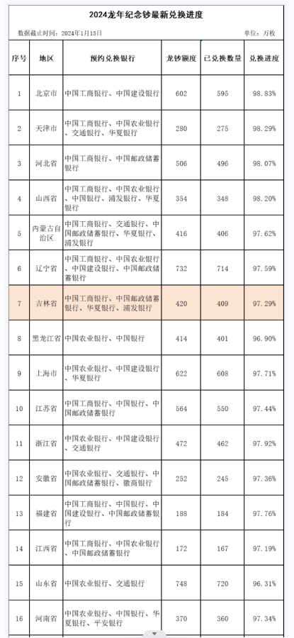 各省市2024龙年纪念币钞兑换进度及兑换数据