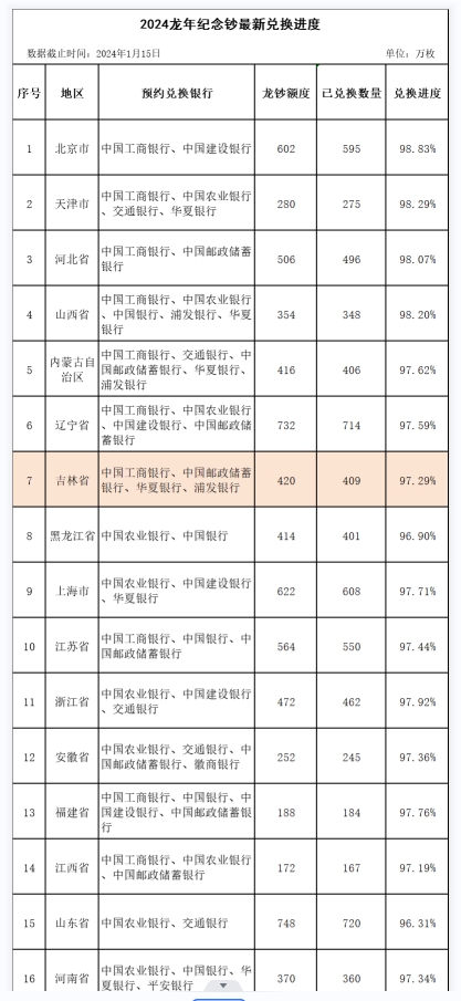 各省市2024龙年纪念币钞兑换进度及兑换数据