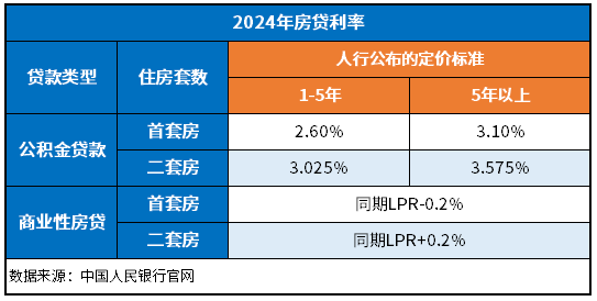 2024全国各大银行房贷利率